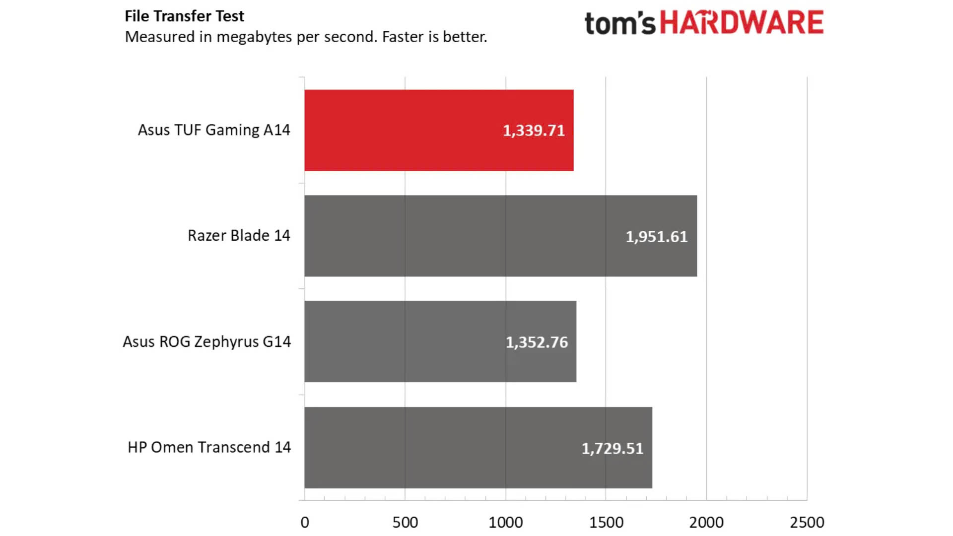 Đánh giá Asus TUF Gaming A14: Độ bền ấn tượng nhưng không nổi bật 23 Danh gia Asus TUF Gaming A14 Do ben an tuong nhung khong noi bat 11