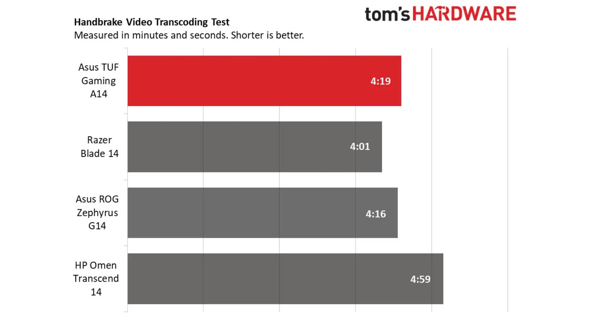 Đánh giá Asus TUF Gaming A14: Độ bền ấn tượng nhưng không nổi bật 24 Danh gia Asus TUF Gaming A14 Do ben an tuong nhung khong noi bat 12