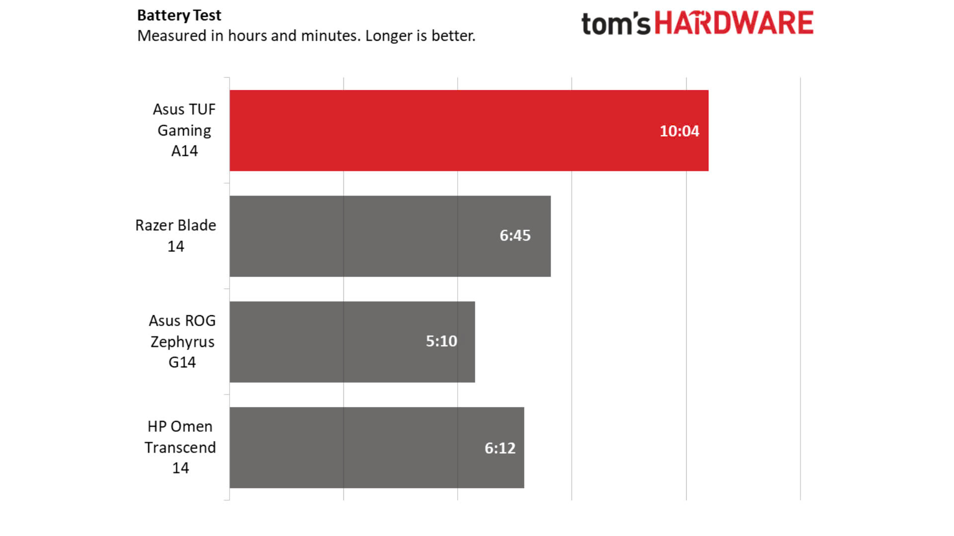 Đánh giá Asus TUF Gaming A14: Độ bền ấn tượng nhưng không nổi bật 28 Danh gia Asus TUF Gaming A14 Do ben an tuong nhung khong noi bat 15