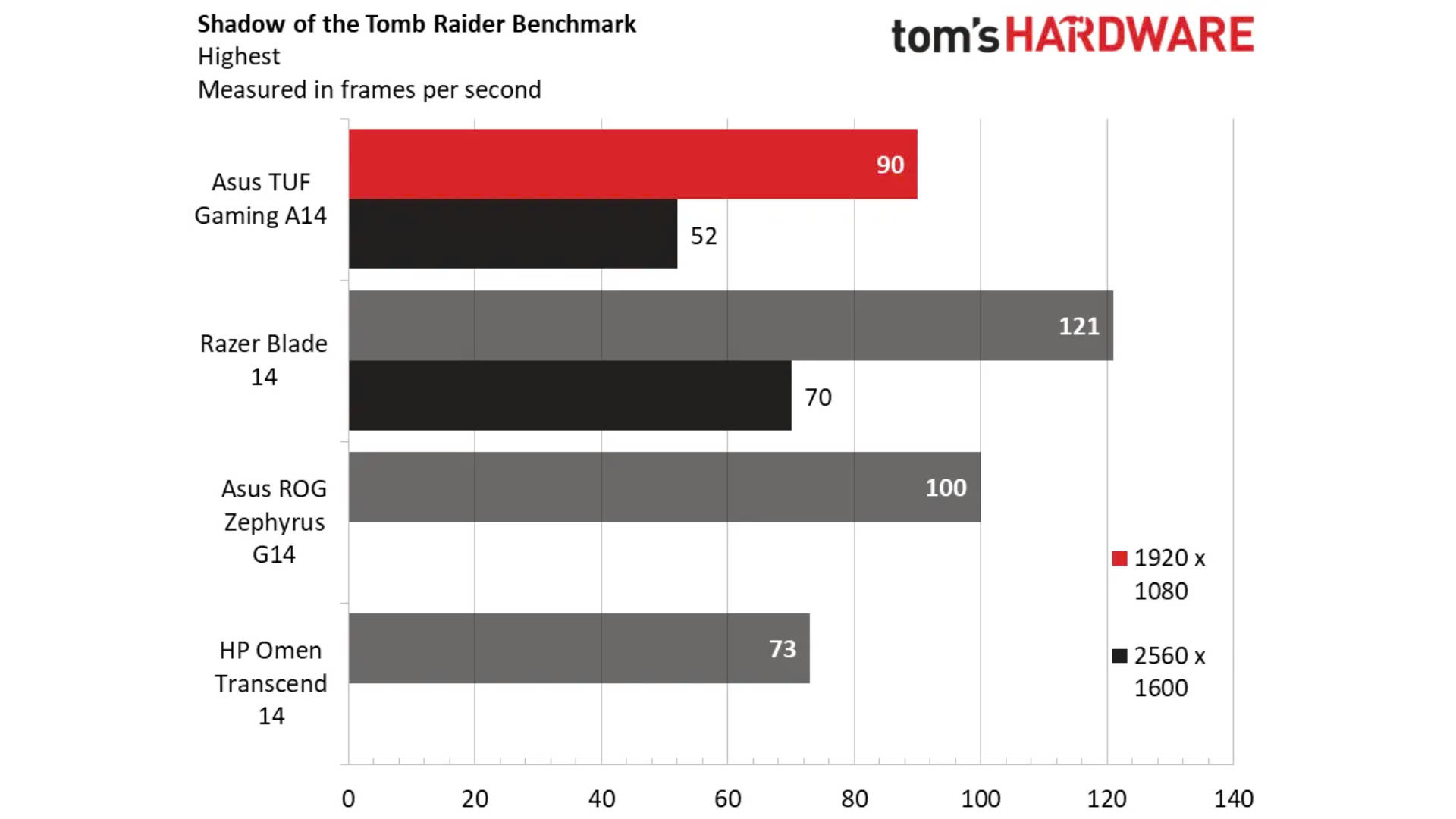 Đánh giá Asus TUF Gaming A14: Độ bền ấn tượng nhưng không nổi bật 20 Danh gia Asus TUF Gaming A14 Do ben an tuong nhung khong noi bat 7