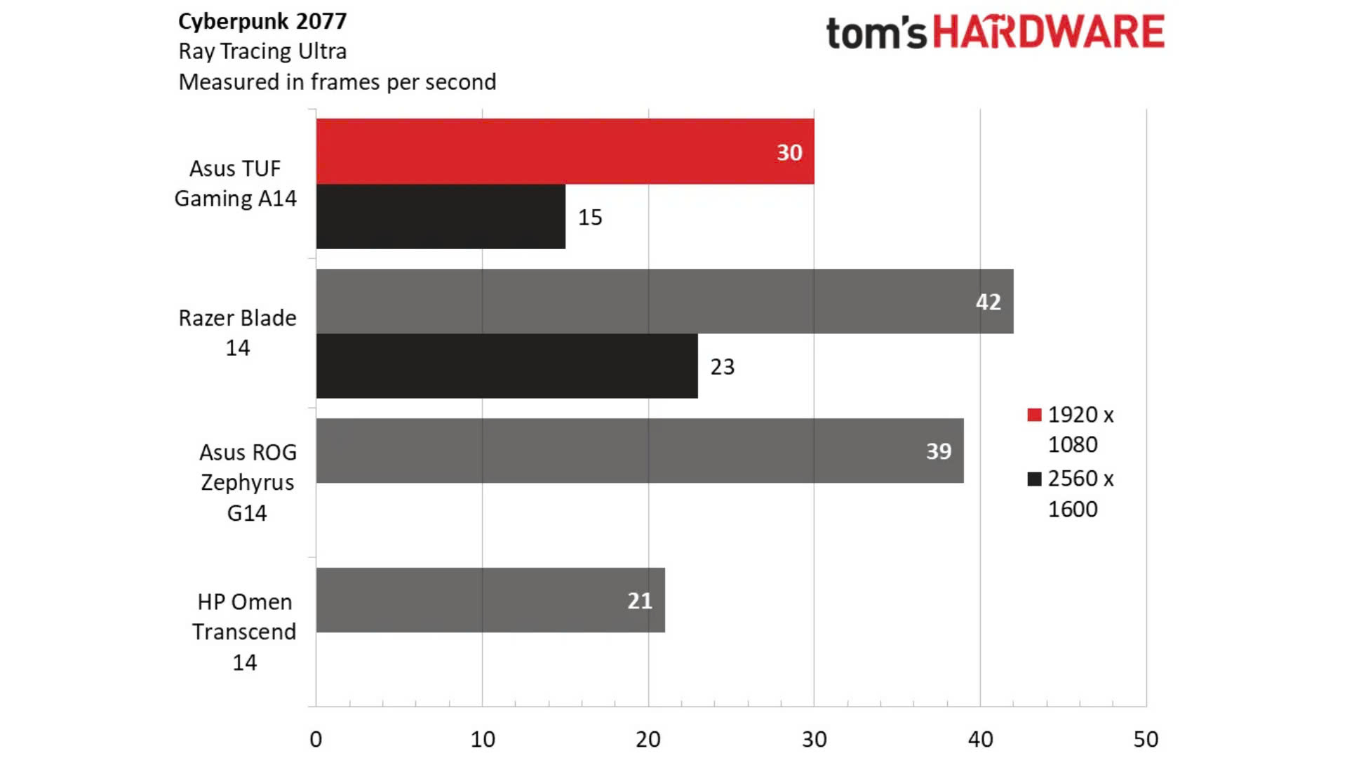 Đánh giá Asus TUF Gaming A14: Độ bền ấn tượng nhưng không nổi bật 21 Danh gia Asus TUF Gaming A14 Do ben an tuong nhung khong noi bat 8