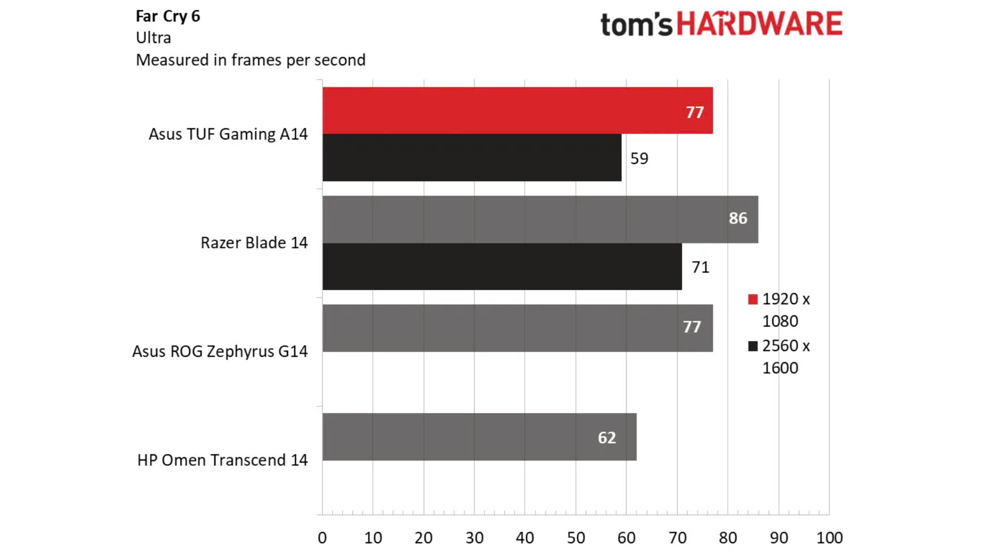 Đánh giá Asus TUF Gaming A14: Độ bền ấn tượng nhưng không nổi bật 22 Danh gia Asus TUF Gaming A14 Do ben an tuong nhung khong noi bat 9