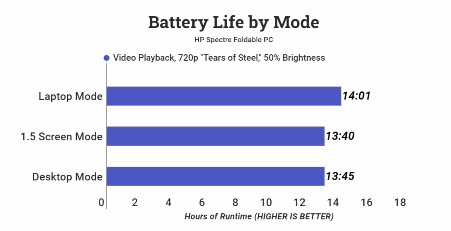 Danh gia HP Spectre Foldable PC Man hinh oled gap dep nhung thuc su co du manh 1