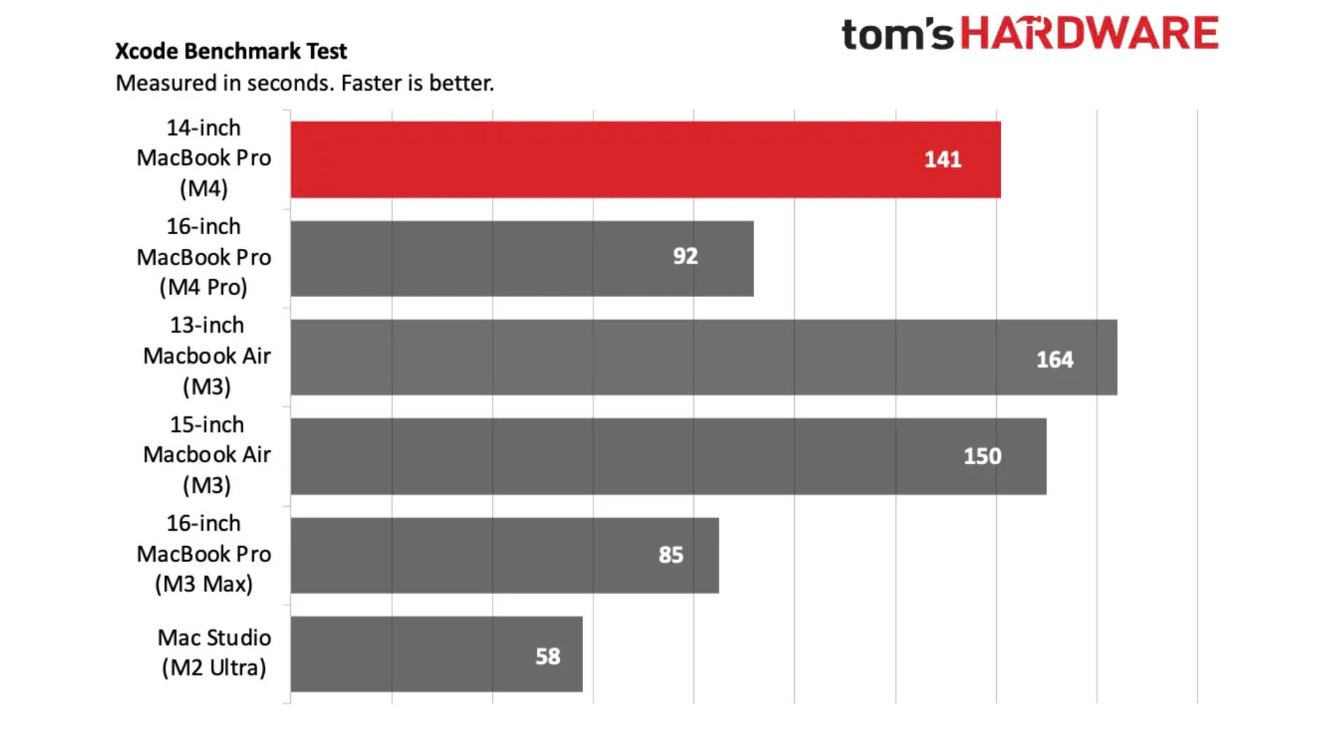 Đánh giá MacBook Pro (14-inch, M4): Mạnh mẽ và tiết kiệm năng lượng, màn hình quá ấn tượng. 21 Danh gia MacBook Pro 14 inch M4 Manh me va tiet kiem nang luong man hinh qua an tuong 11