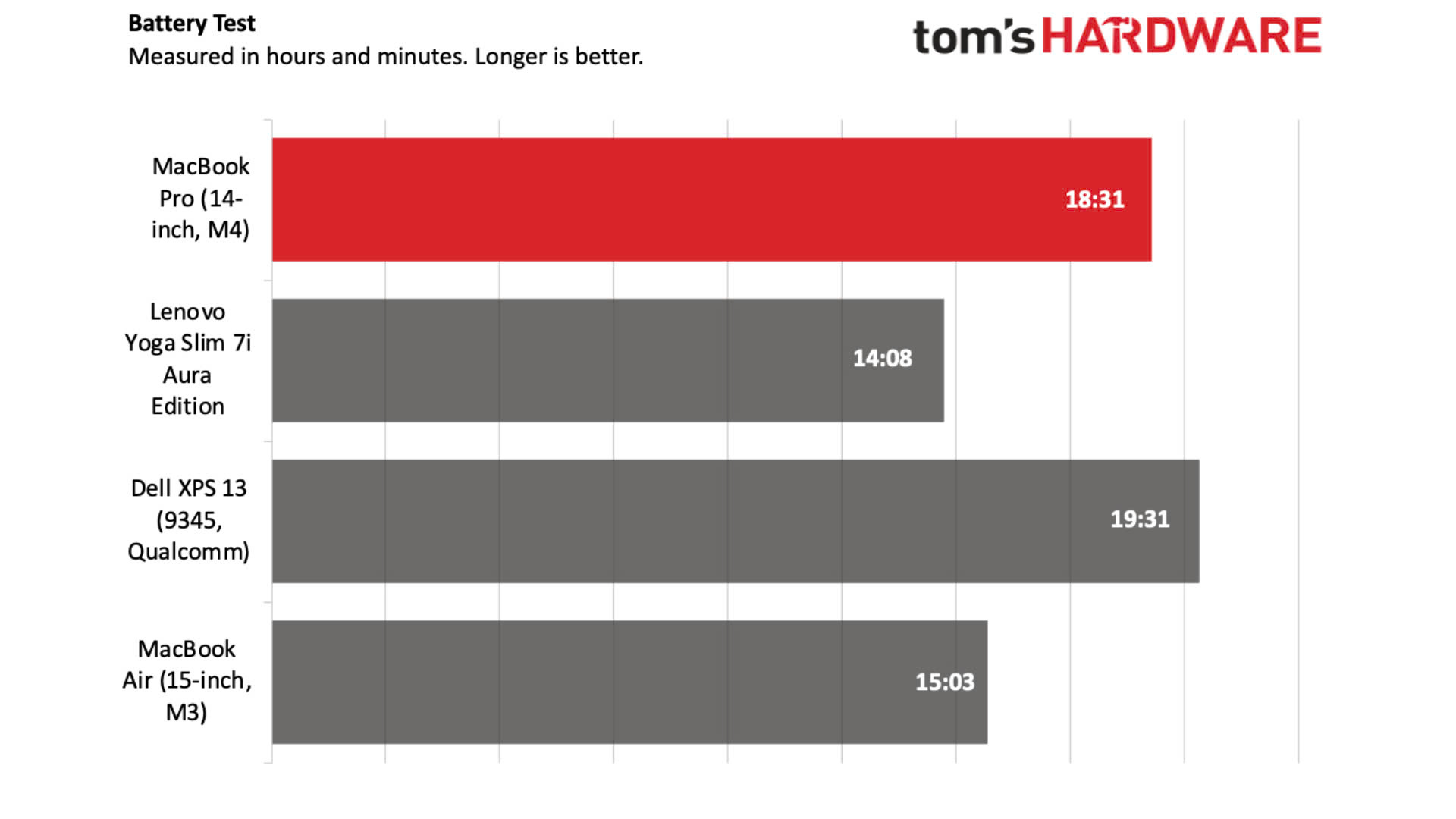 Đánh giá MacBook Pro (14-inch, M4): Mạnh mẽ và tiết kiệm năng lượng, màn hình quá ấn tượng. 25 Danh gia MacBook Pro 14 inch M4 Manh me va tiet kiem nang luong man hinh qua an tuong 13