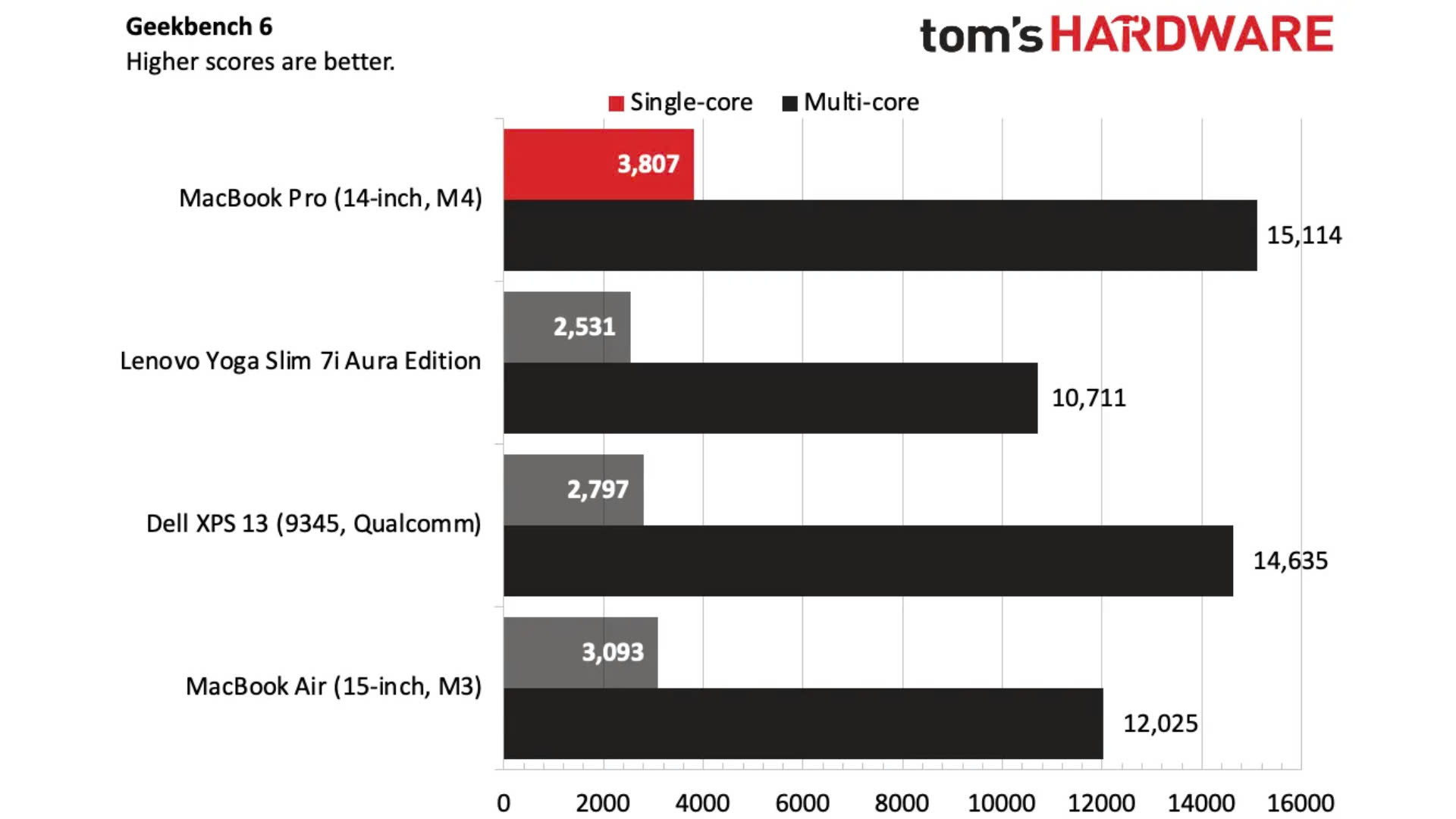 Đánh giá MacBook Pro (14-inch, M4): Mạnh mẽ và tiết kiệm năng lượng, màn hình quá ấn tượng. 18 Danh gia MacBook Pro 14 inch M4 Manh me va tiet kiem nang luong man hinh qua an tuong 6