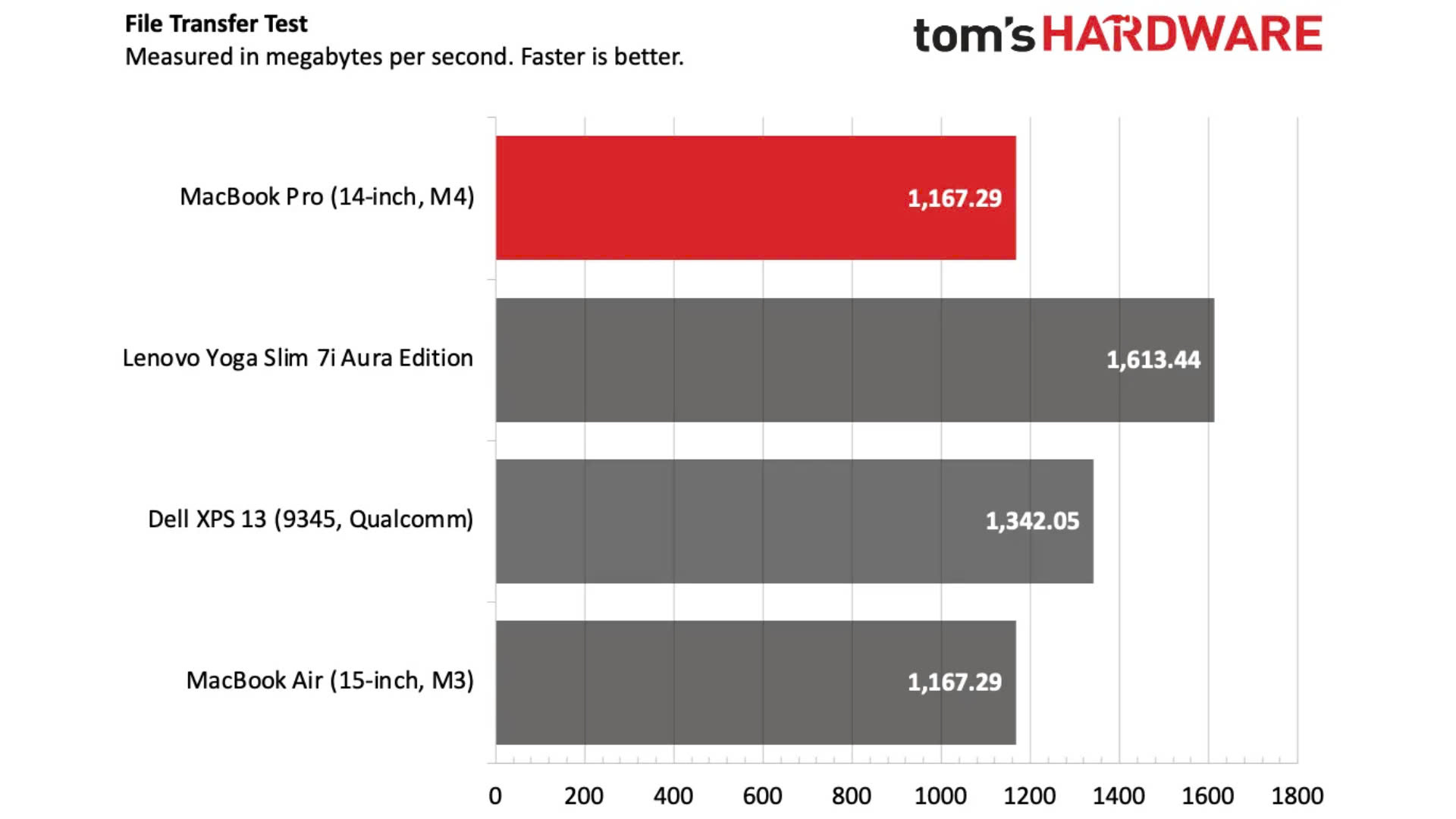 Đánh giá MacBook Pro (14-inch, M4): Mạnh mẽ và tiết kiệm năng lượng, màn hình quá ấn tượng. 19 Danh gia MacBook Pro 14 inch M4 Manh me va tiet kiem nang luong man hinh qua an tuong 7
