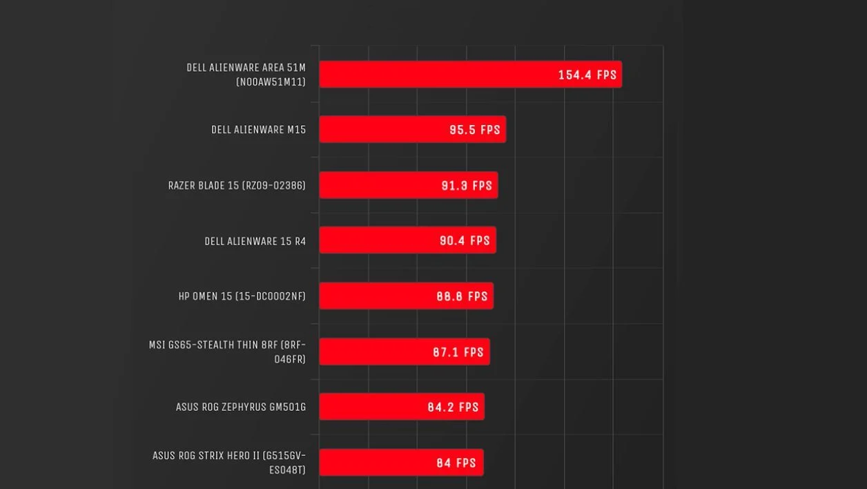 Trải nghiệm Dell Alienware Area 51m - Cỗ máy gaming khủng nhất năm nay! 30 Dell Alienware Area 51m 4