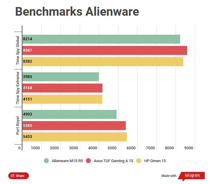 Đánh giá Dell Alienware m15 R5 (AMD): Hiệu năng vượt trội, thiết kế đậm chất gaming 30 Dell Alienware m15 R5 3 e1741967120413