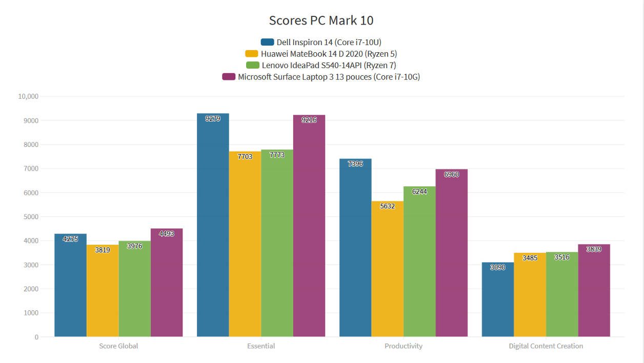 Đánh giá Dell Inspiron 14 Series 7000 (7490): Nhỏ gọn, mạnh mẽ – Tinh tế đến từng chi tiết 26 Dell Inspiron 14 7490 3