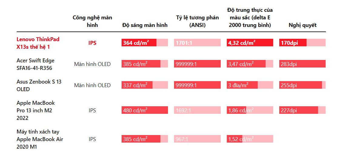 Lenovo Thinkpad X13S Gen 1 3