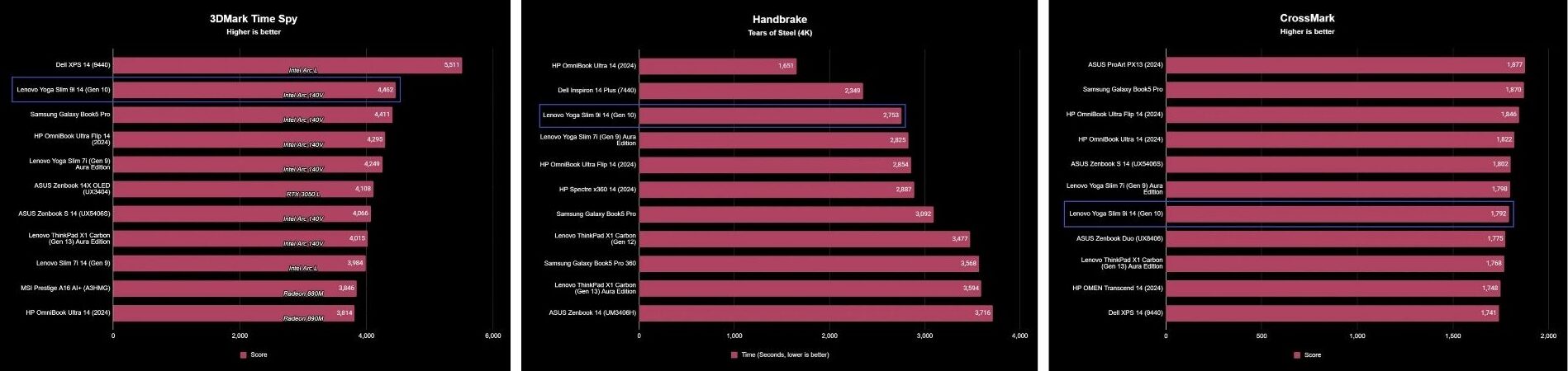 Đánh giá Lenovo Yoga Slim 9i 14 (Gen 10) - Siêu phẩm laptop mỏng nhẹ, đẳng cấp sang trọng! 28 Lenovo Yoga Slim 9i 14 Gen 10 15 e1741429696658