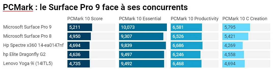 Trải nghiệm Microsoft Surface Pro 9 (Intel): Mỏng nhẹ, mạnh mẽ, đẳng cấp 21 Microsoft Surface Pro 9 4