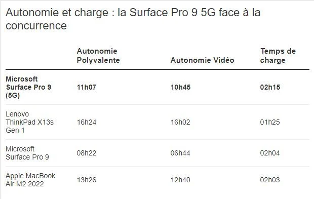 Trải nghiệm Microsoft Surface Pro 9 (5G): Hiệu năng mạnh mẽ, kết nối 5G siêu tốc 15 Microsoft Surface Pro 9 5G 1