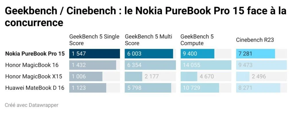 Đánh giá Nokia PureBook Pro 15: Laptop mỏng nhẹ, hiệu năng ổn định cho dân văn phòng 19 Nokia PureBook Pro 15 3