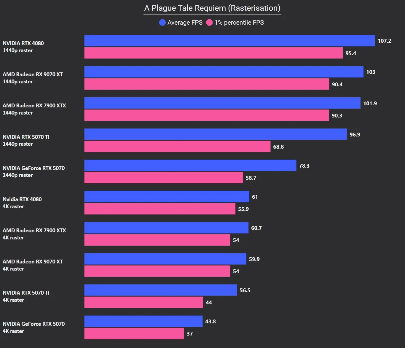 Đánh giá AMD Radeon RX 9070 XT - Card đồ họa đỉnh cao dành cho game thủ 36 Radeon RX 9070 XT 10