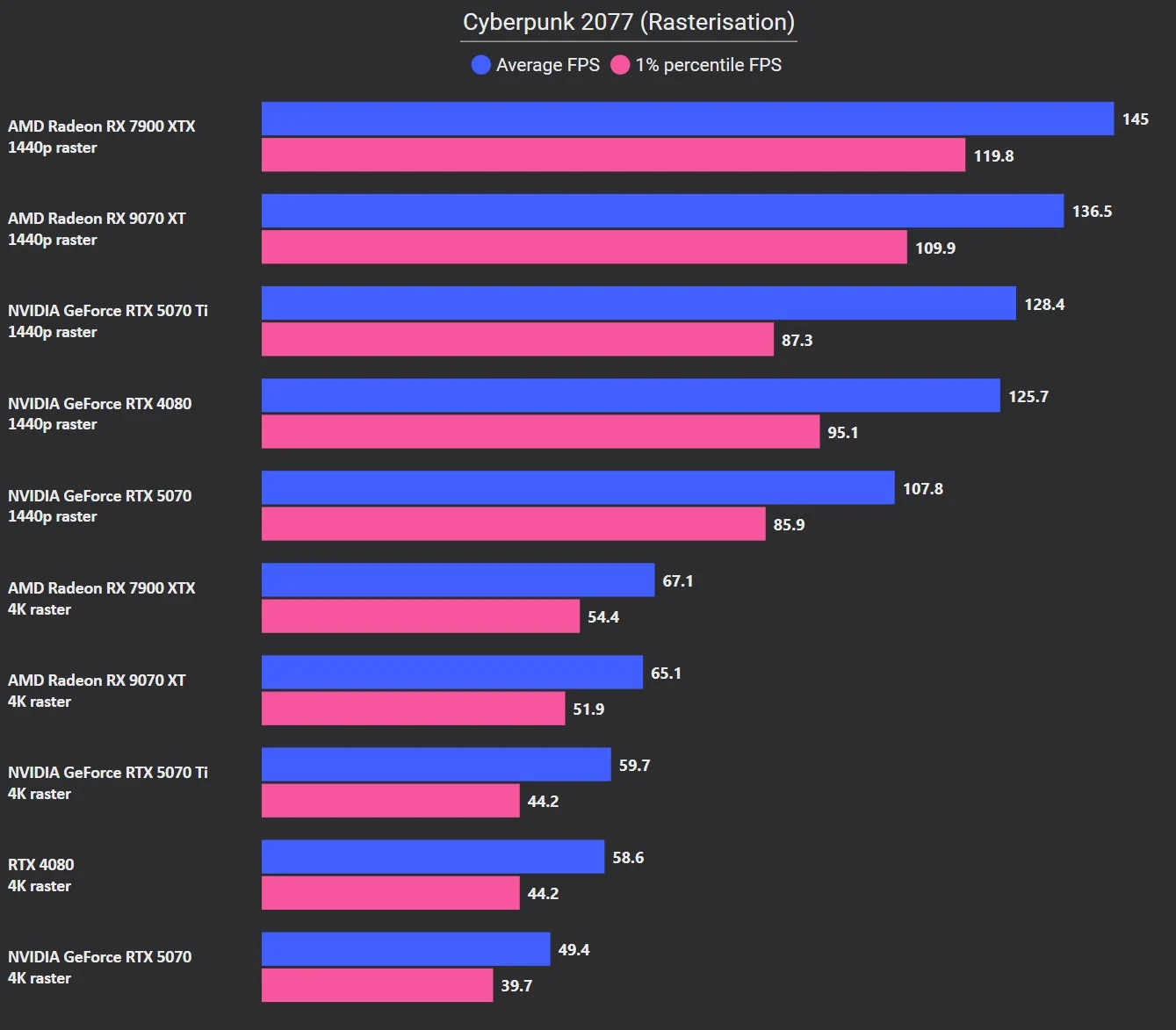 Đánh giá AMD Radeon RX 9070 XT - Card đồ họa đỉnh cao dành cho game thủ 38 Radeon RX 9070 XT 12