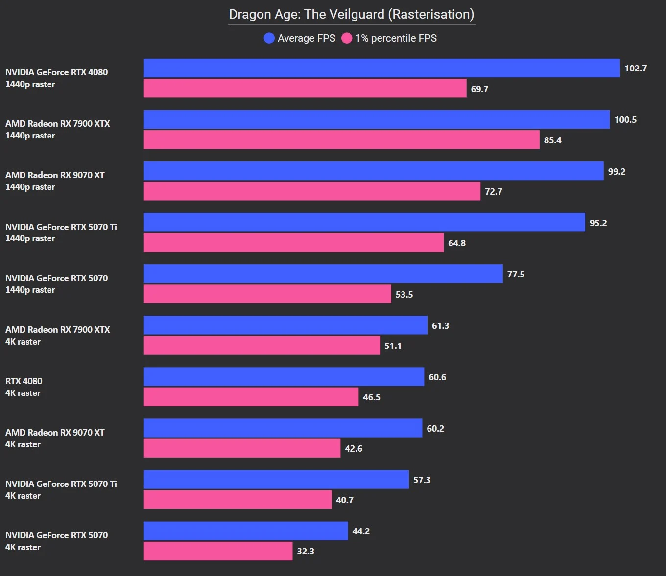 Đánh giá AMD Radeon RX 9070 XT - Card đồ họa đỉnh cao dành cho game thủ 33 Radeon RX 9070 XT 13
