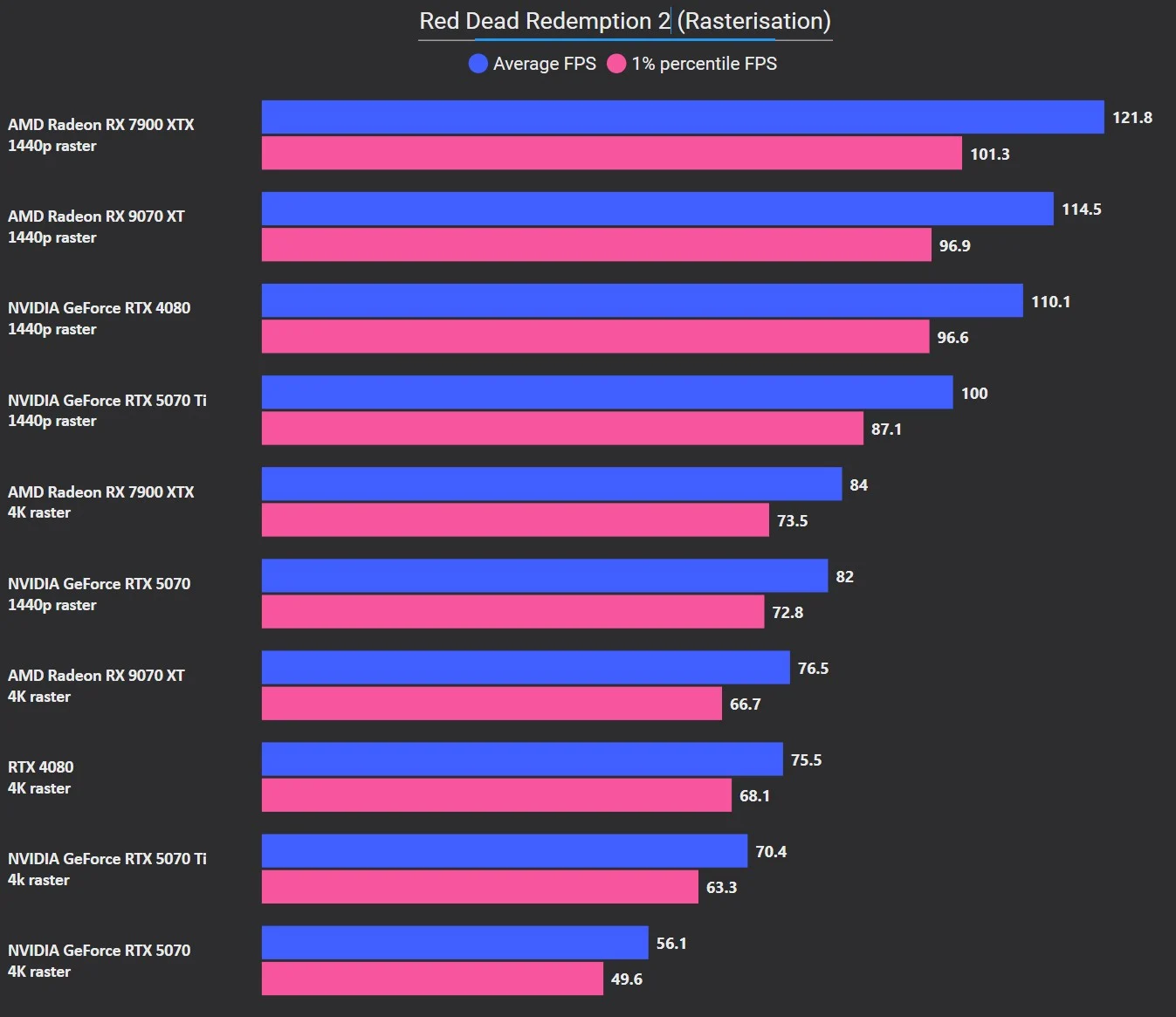 Đánh giá AMD Radeon RX 9070 XT - Card đồ họa đỉnh cao dành cho game thủ 35 Radeon RX 9070 XT 15