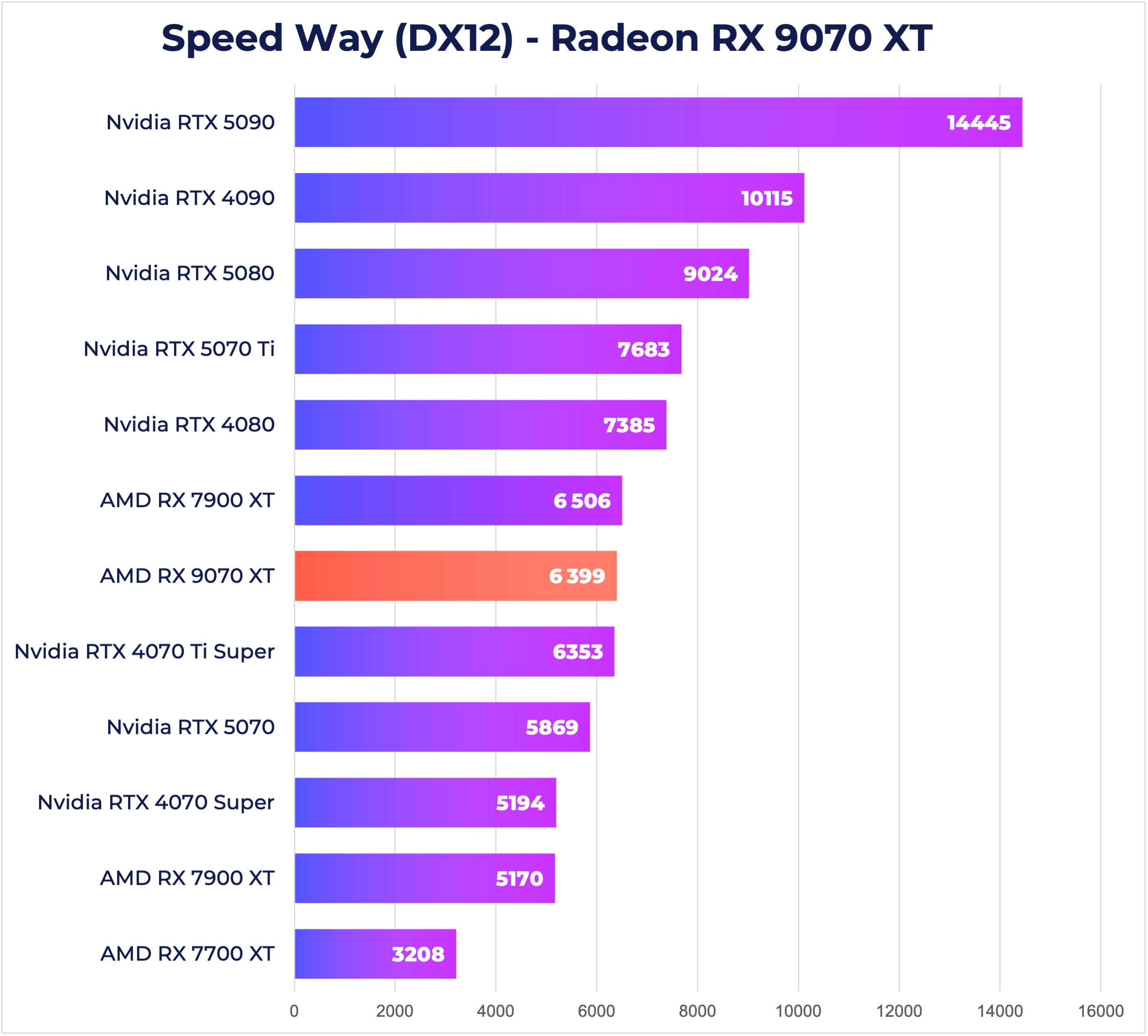 Đánh giá AMD Radeon RX 9070 XT - Card đồ họa đỉnh cao dành cho game thủ 31 Radeon RX 9070 XT 16