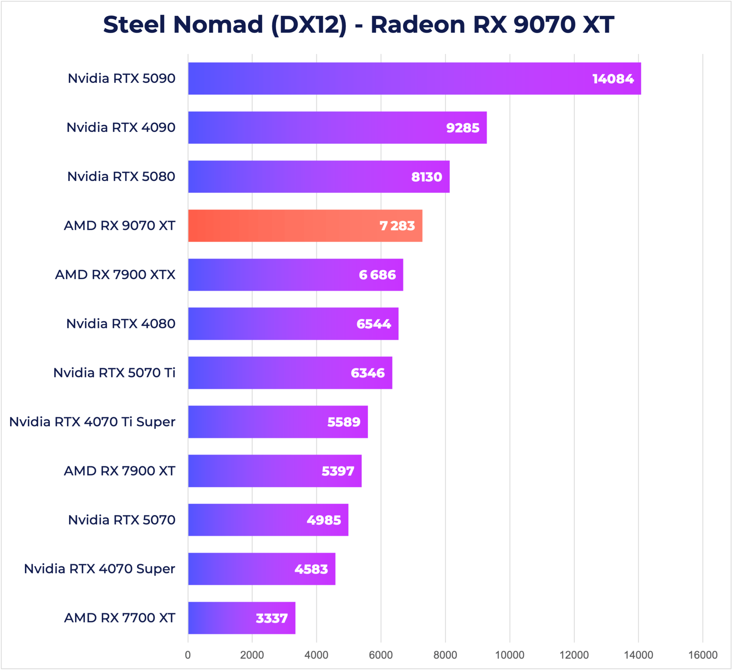 Đánh giá AMD Radeon RX 9070 XT - Card đồ họa đỉnh cao dành cho game thủ 32 Radeon RX 9070 XT 17 scaled