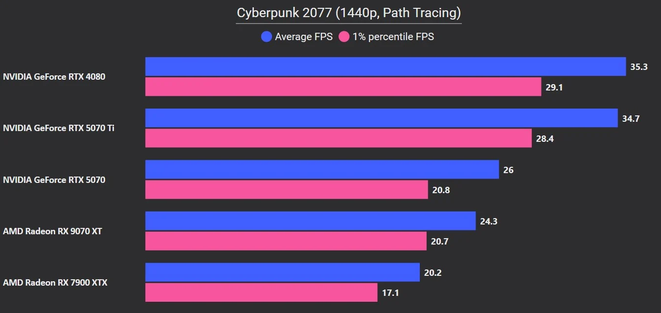Đánh giá AMD Radeon RX 9070 XT - Card đồ họa đỉnh cao dành cho game thủ 39 Radeon RX 9070 XT 8
