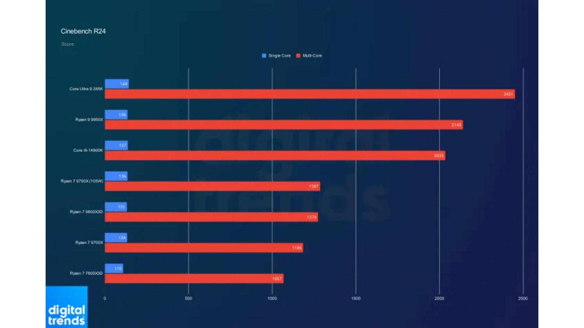 Ryzen 7 9800X3D: Sự mâu thuẫn trong dòng vi xử lý mới của AMD 9 Ryzen 7 9800X3D Su mau thuan trong dong vi xu ly moi cua AMD 3
