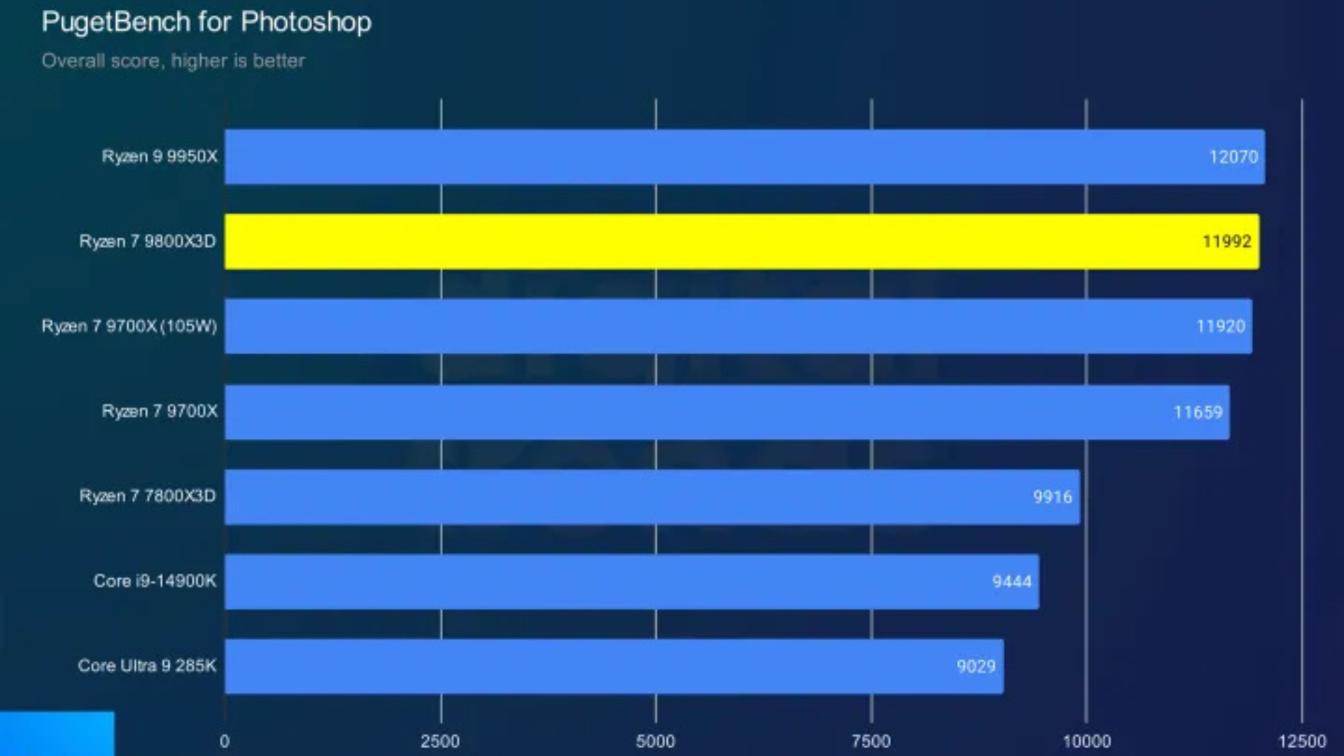 Ryzen 7 9800X3D: Sự mâu thuẫn trong dòng vi xử lý mới của AMD 10 Ryzen 7 9800X3D Su mau thuan trong dong vi xu ly moi cua AMD 6
