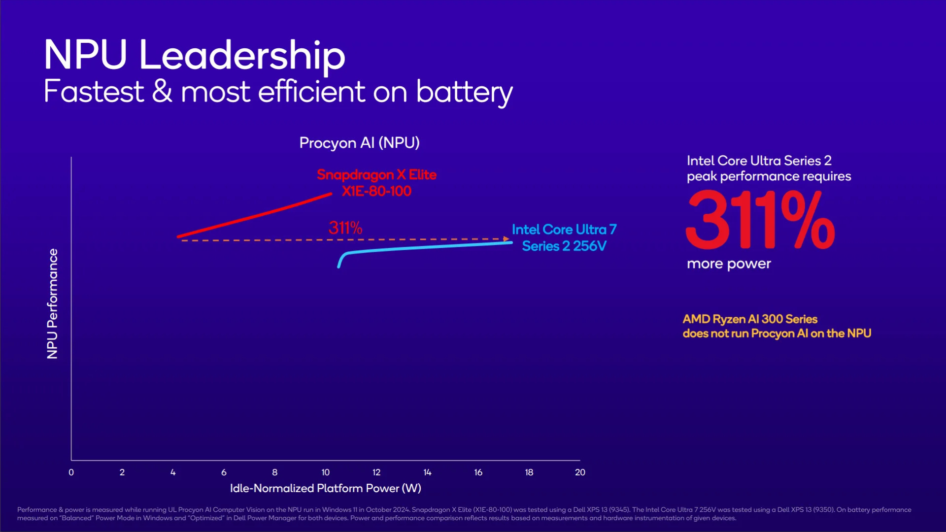 Tại Snapdragon Summit, Qualcomm phản bác lại các tuyên bố về tốc độ của Intel trong dòng "Lunar Lake" 17 Tai Snapdragon Summit Qualcomm phan bac lai cac tuyen bo ve toc do cua Intel trong dong Lunar Lake 1