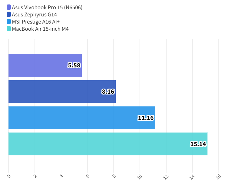 Asus Vivobook Pro 15 16