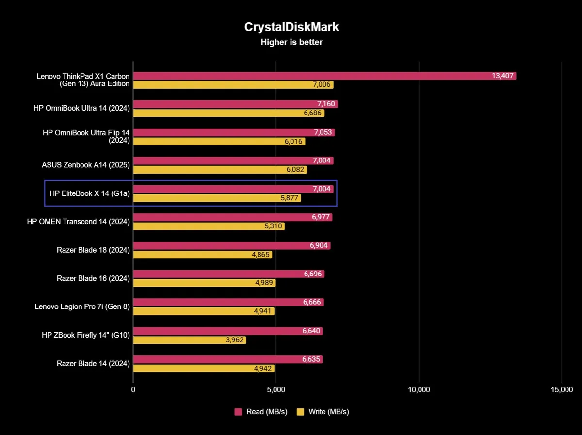 Đánh giá HP EliteBook X 14 (G1a): Chiếc laptop AI doanh nghiệp mạnh mẽ và đầy cao cấp 21 HP EliteBook X 14 9