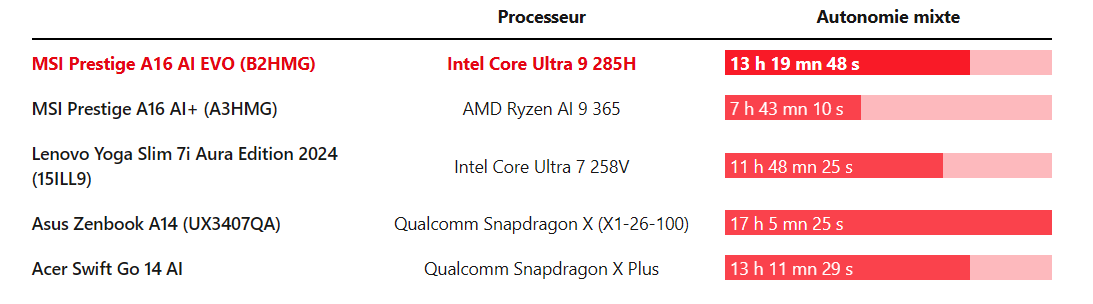 Đánh giá Intel Core Ultra 9 285H - Sức mạnh đỉnh cao cho laptop thế hệ mới 23 Intel Core Ultra 9 285H 1 e1744169255803