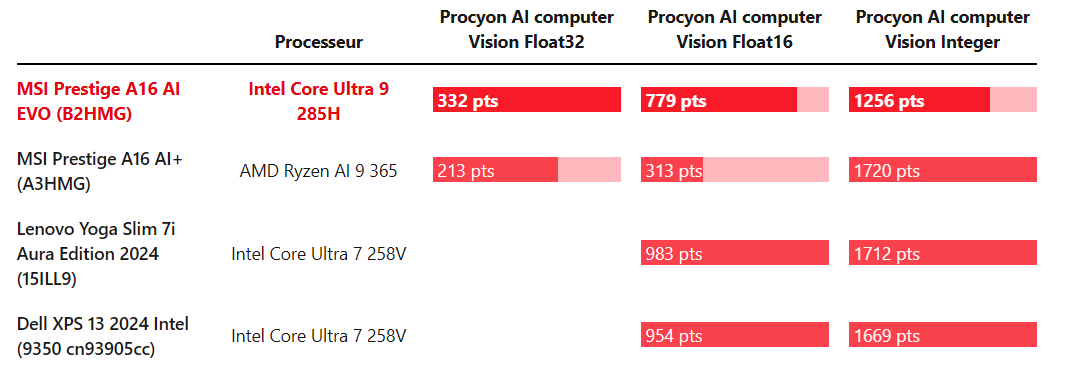 Đánh giá Intel Core Ultra 9 285H - Sức mạnh đỉnh cao cho laptop thế hệ mới 21 Intel Core Ultra 9 285H 2 e1744169235695