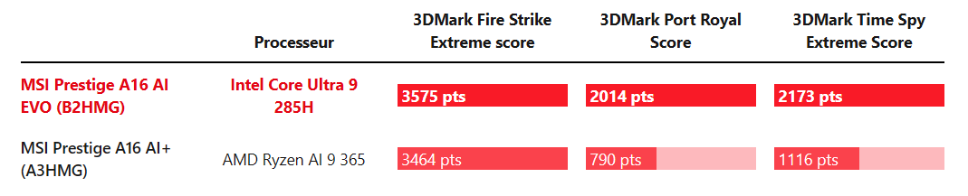 Đánh giá Intel Core Ultra 9 285H - Sức mạnh đỉnh cao cho laptop thế hệ mới 19 Intel Core Ultra 9 285H 4