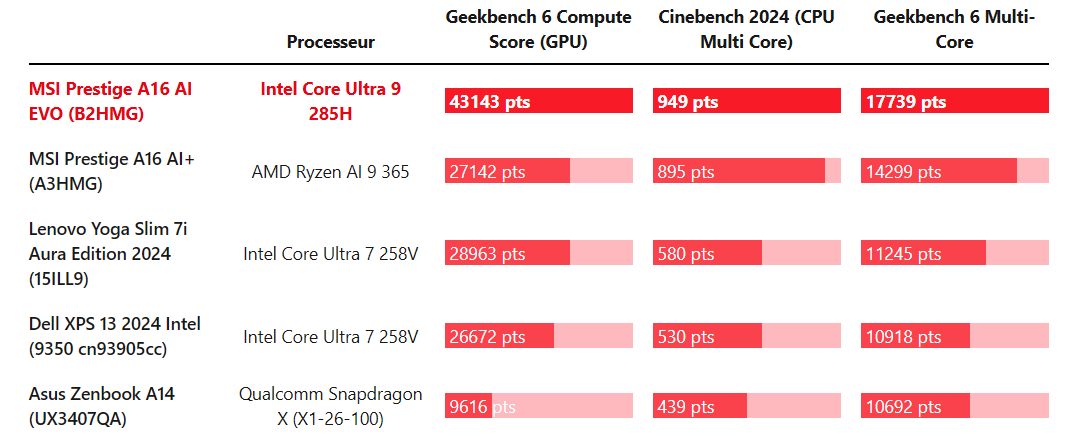 Đánh giá Intel Core Ultra 9 285H - Sức mạnh đỉnh cao cho laptop thế hệ mới 18 Intel Core Ultra 9 285H 5 e1744113185940