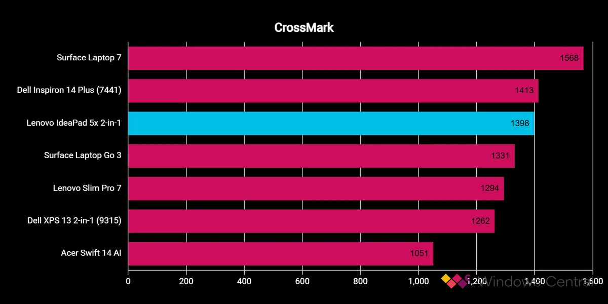 Lenovo IdeaPad 5x 2 in 1 1