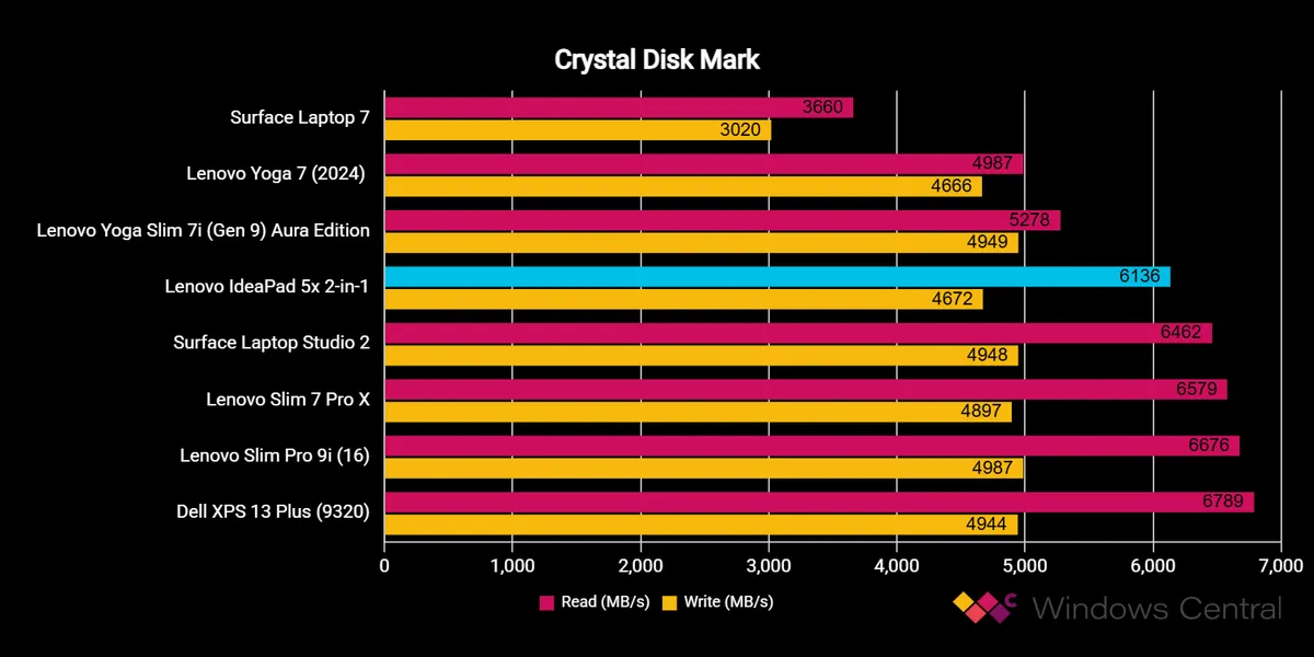 Lenovo IdeaPad 5x 2 in 1 2