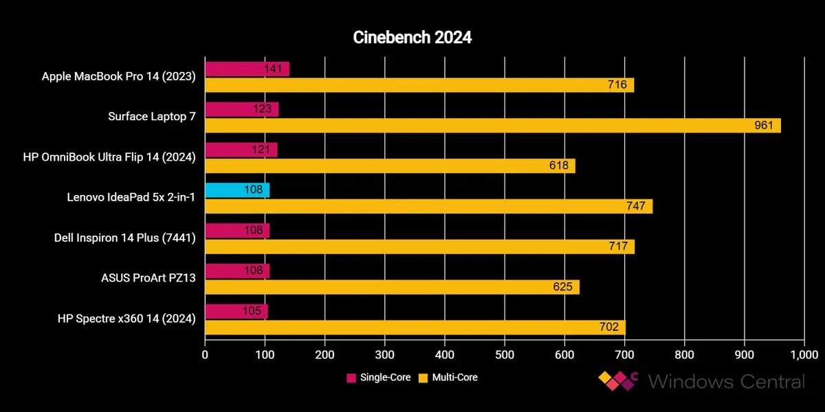 Lenovo IdeaPad 5x 2 in 1 3