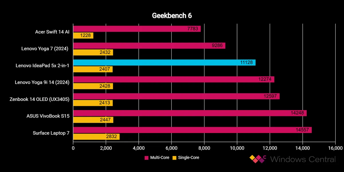 Lenovo IdeaPad 5x 2 in 1 4
