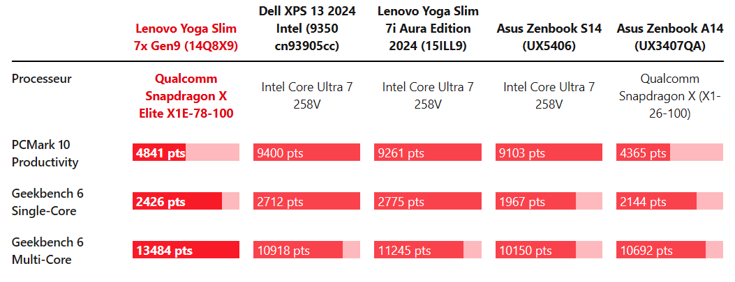 Đánh giá Lenovo Yoga Slim 7x Gen9 (14Q8X9) - Mỏng nhẹ, mạnh mẽ, hiện đại 27 Lenovo Yoga Slim 7x Gen9 4 e1744177775942