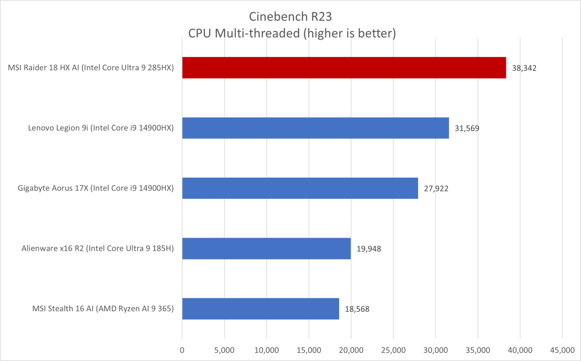 MSI Raider 18 HX AI 7