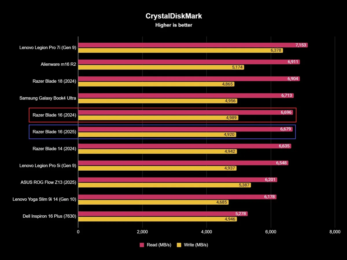 Tôi quyết định xem liệu thiết kế lại của Razer Blade 16, AMD và RTX 50-series có đưa laptop này trở lại vị trí hàng đầu hay không 24 The Razer Blade 16 2025 9