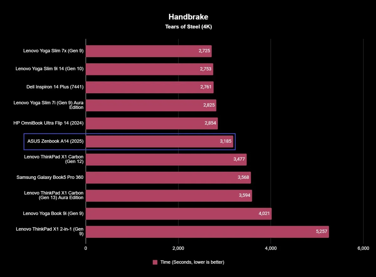 Đánh giá ASUS Zenbook A14 (2025) - Bạn đồng hành lý tưởng trên mọi hành trình. 31 Zenbook A14 1
