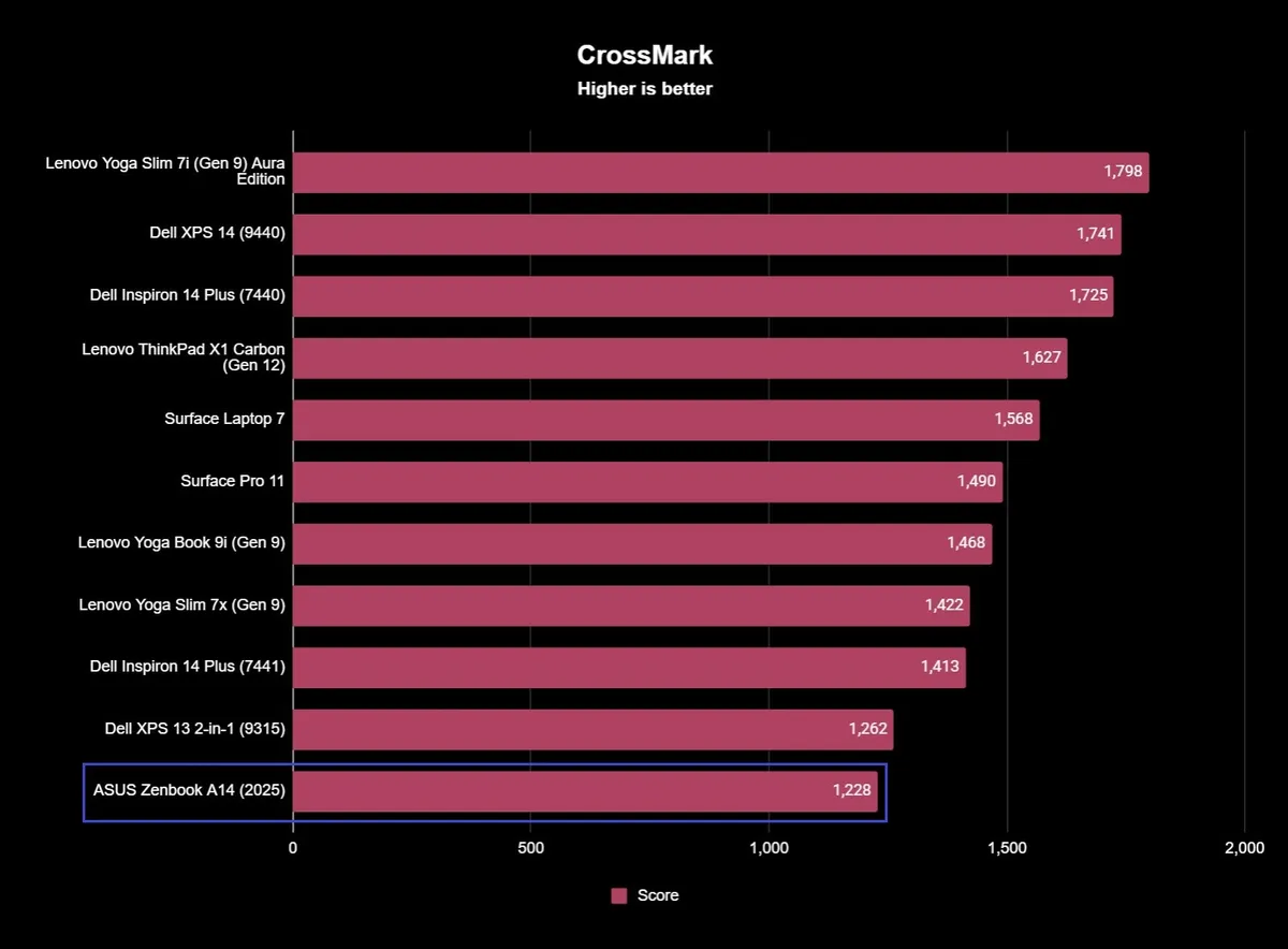Đánh giá ASUS Zenbook A14 (2025) - Bạn đồng hành lý tưởng trên mọi hành trình. 30 Zenbook A14 2