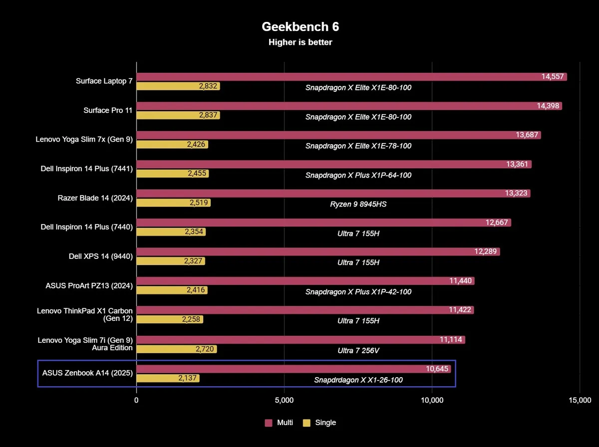 Đánh giá ASUS Zenbook A14 (2025) - Bạn đồng hành lý tưởng trên mọi hành trình. 29 Zenbook A14 3