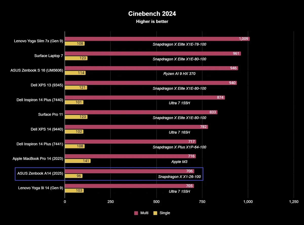 Đánh giá ASUS Zenbook A14 (2025) - Bạn đồng hành lý tưởng trên mọi hành trình. 28 Zenbook A14 4