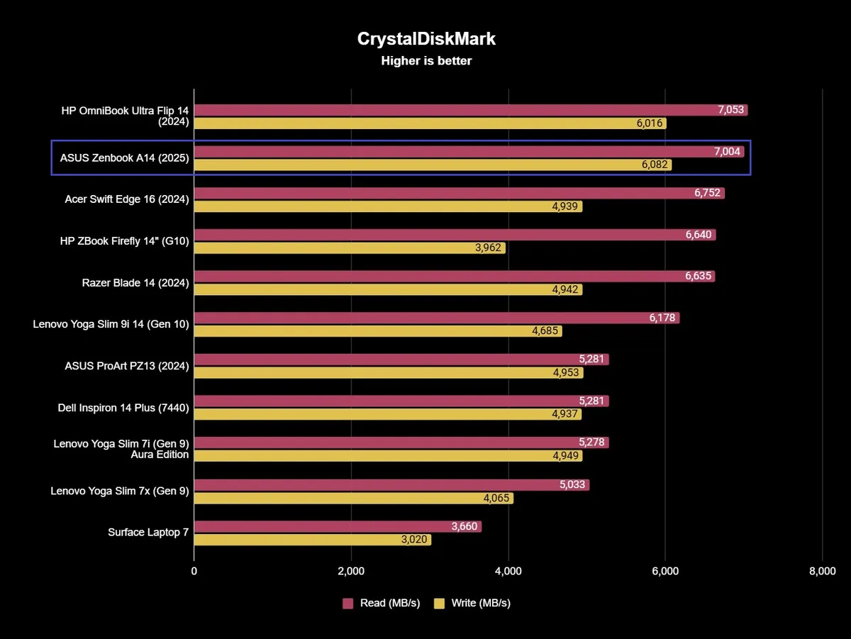 Đánh giá ASUS Zenbook A14 (2025) - Bạn đồng hành lý tưởng trên mọi hành trình. 27 Zenbook A14 5