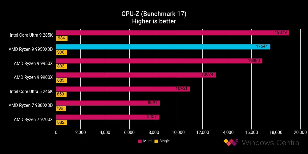 Đánh giá AMD Ryzen 9 9950X3D - Hiệu năng đỉnh cao, bứt phá mọi giới hạn. 16 AMD Ryzen 9 9950X3D 1