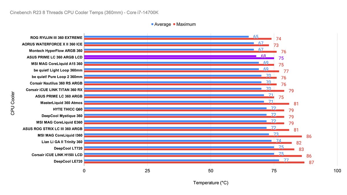 ASUS Prime LC 360 ARGB 12