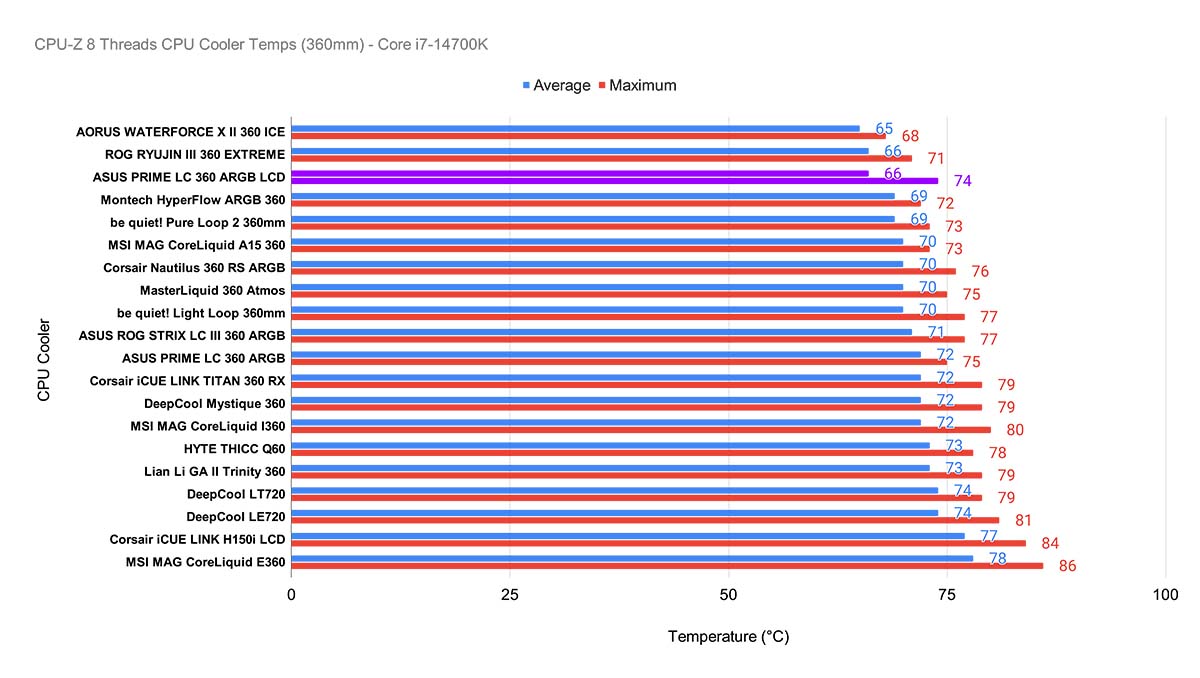 ASUS Prime LC 360 ARGB 13